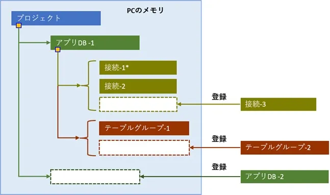 アプリDB、接続、テーブルグループの登録