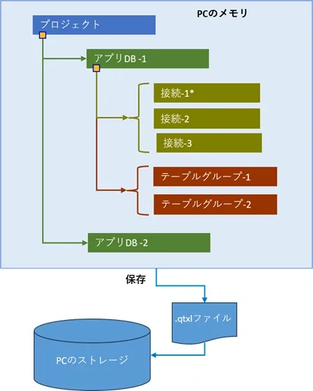データモデル階層の.qtxlファイルへの保存